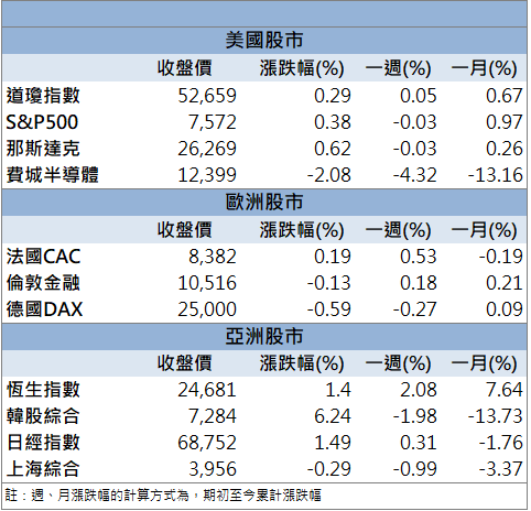 毛利率創近3年半新高!力積電(6770)股價強鎖漲停!