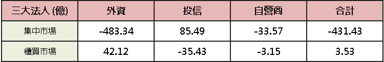 【台股盤後】等待台積法說，加權月線下小跌 6 點