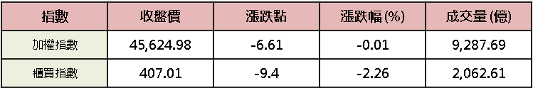 【台股盤後】等待台積法說，加權月線下小跌 6 點