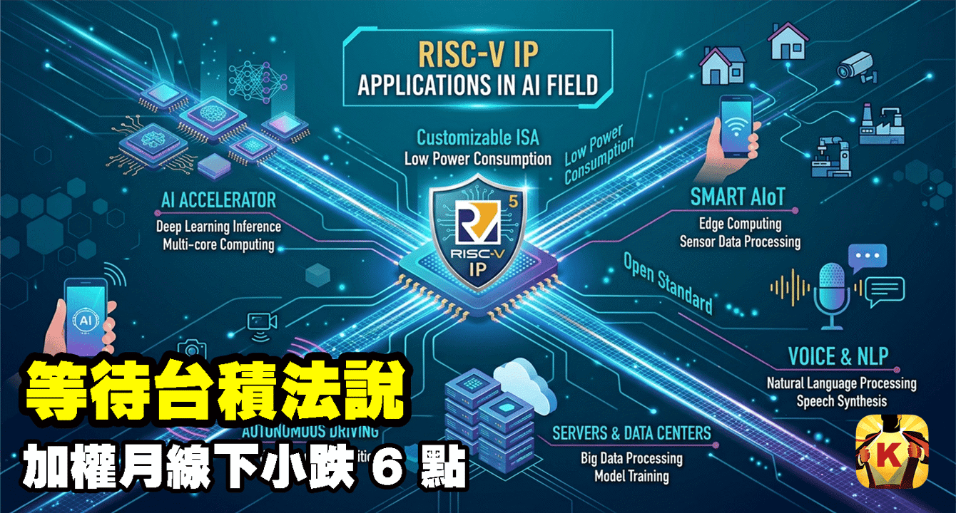 【台股盤後】等待台積法說，加權月線下小跌 6 點
