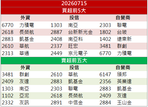 毛利率創近3年半新高!力積電(6770)股價強鎖漲停!
