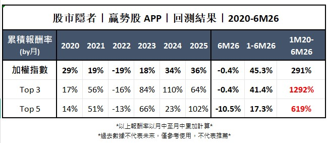【基本面】贏勢股 APP選股TOP5-20260716