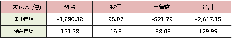 【台股盤後】三大狂賣 2,617 億,加權暴跌失季線
