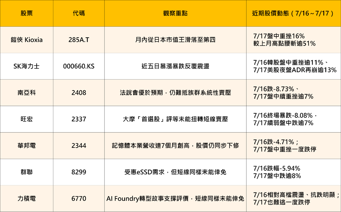 一個月市值腰斬！記憶體股全面回檔，AI狂潮急煞車了嗎？
