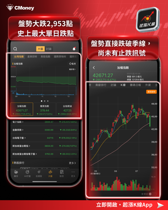 大跌2,953點，創史上最大單日跌點！一次看懂今日盤勢