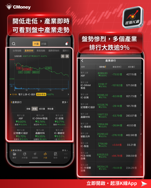 大跌2,953點，創史上最大單日跌點！一次看懂今日盤勢