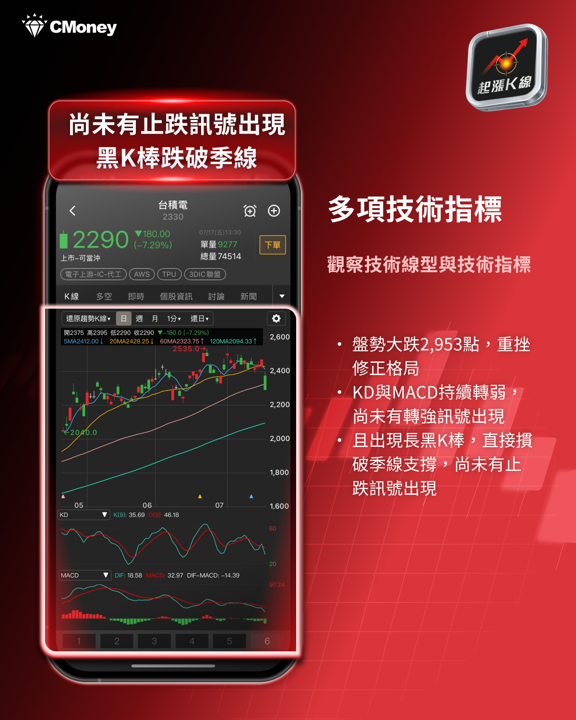大跌2,953點，創史上最大單日跌點！一次看懂今日盤勢