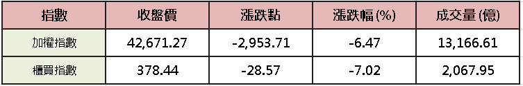 【台股盤後】三大狂賣 2,617 億,加權暴跌失季線