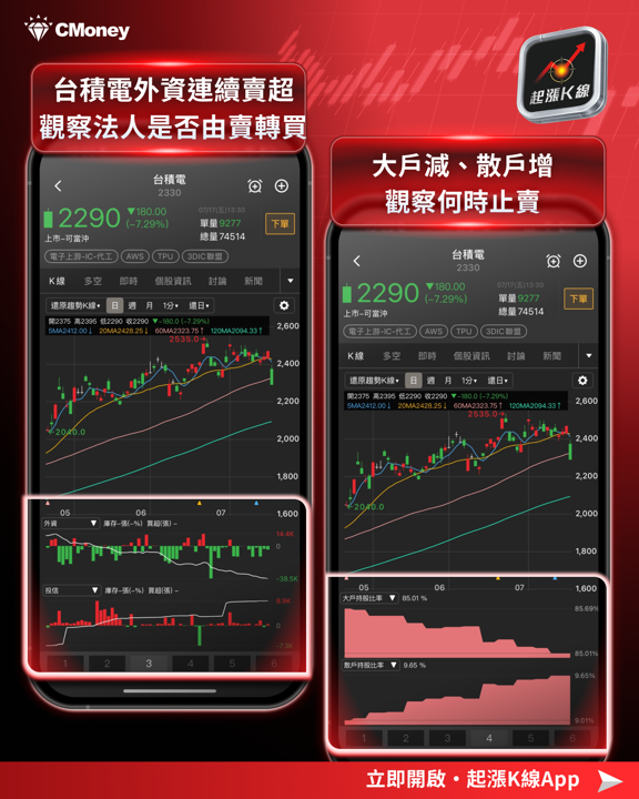 大跌2,953點，創史上最大單日跌點！一次看懂今日盤勢