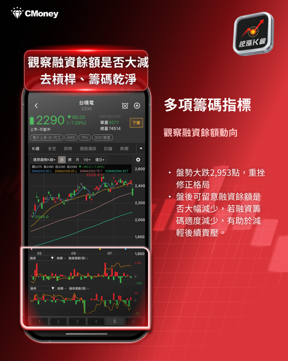 大跌2,953點，創史上最大單日跌點！一次看懂今日盤勢