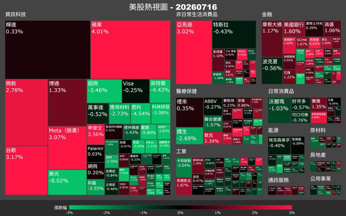 【美股盤勢】費半重挫4.3％，科技巨頭卻逆勢撐盤？（2026.07.17）
