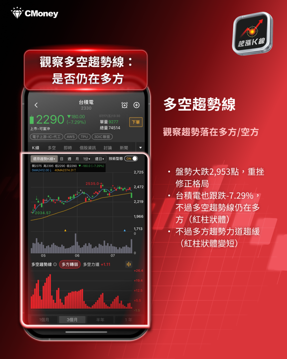 大跌2,953點，創史上最大單日跌點！一次看懂今日盤勢