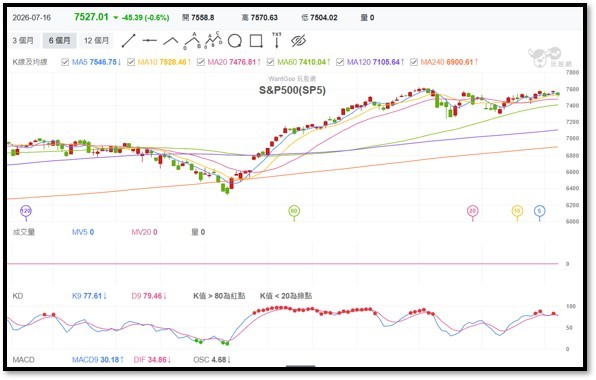 【產業戰報】0719假日不休息隊長當週盤勢解析