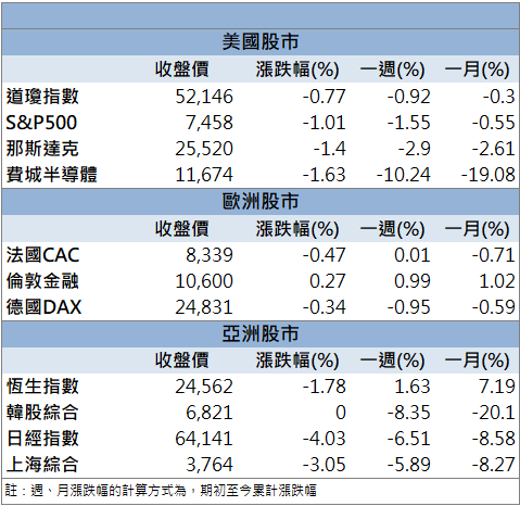 台股史上最大跌點!台積電重挫180元、AI供應鏈全面承壓!