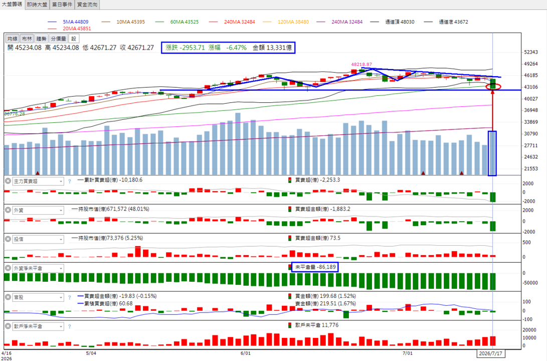 主力動向🔥7/19 分析:冠西電、大統益及台塑化誰最有戲?