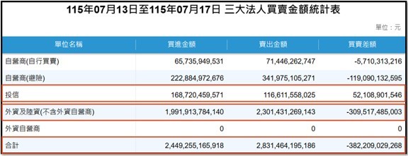【產業戰報】0719假日不休息隊長當週盤勢解析