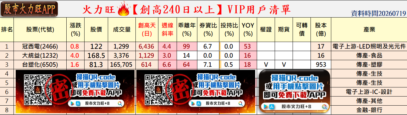 主力動向🔥7/19 分析:冠西電、大統益及台塑化誰最有戲?