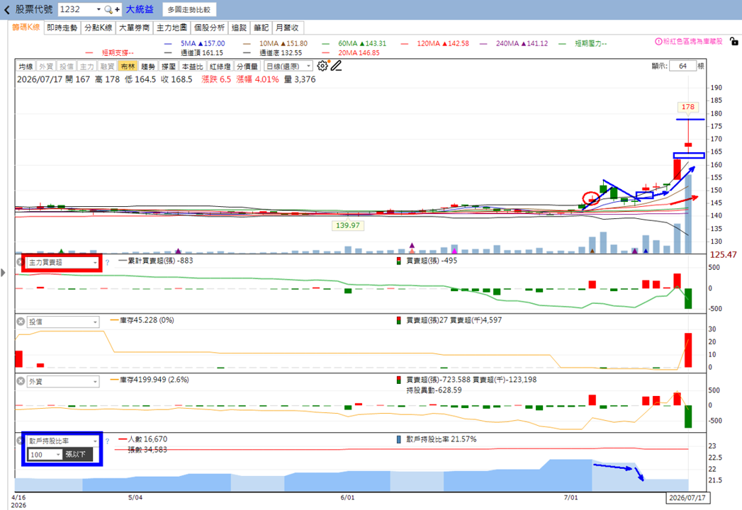 主力動向🔥7/19 分析:冠西電、大統益及台塑化誰最有戲?