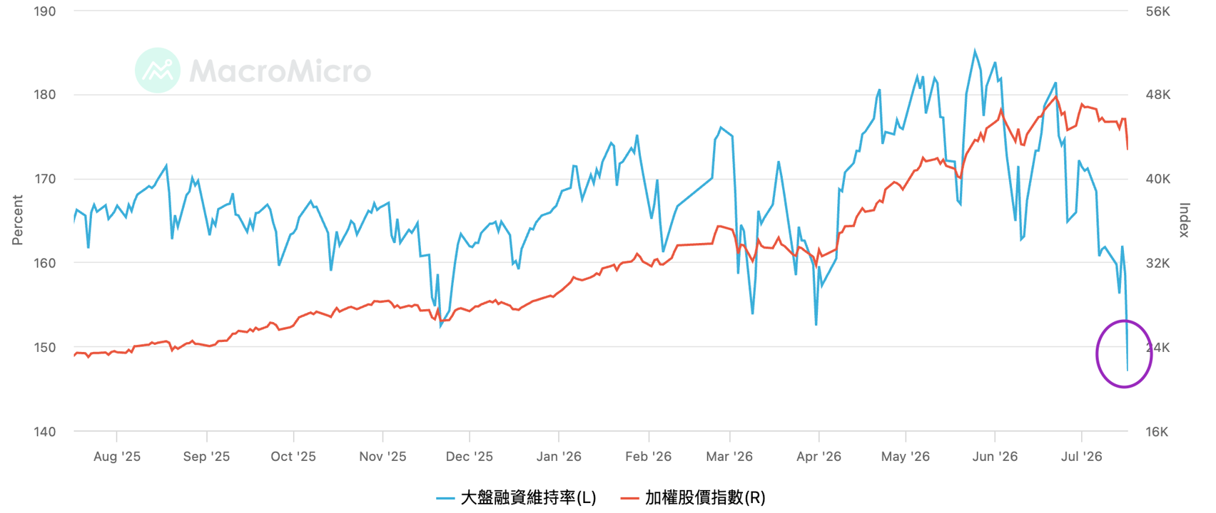 融資維持率跌到147%會反彈?台積電法說會是盤勢底氣!