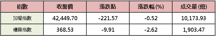 【台股盤後】加權續震殺櫃買,中小一度跌破半年線