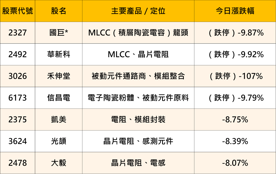 被動元件全面崩跌!從跌停潮到基本面,一次看懂這波修正