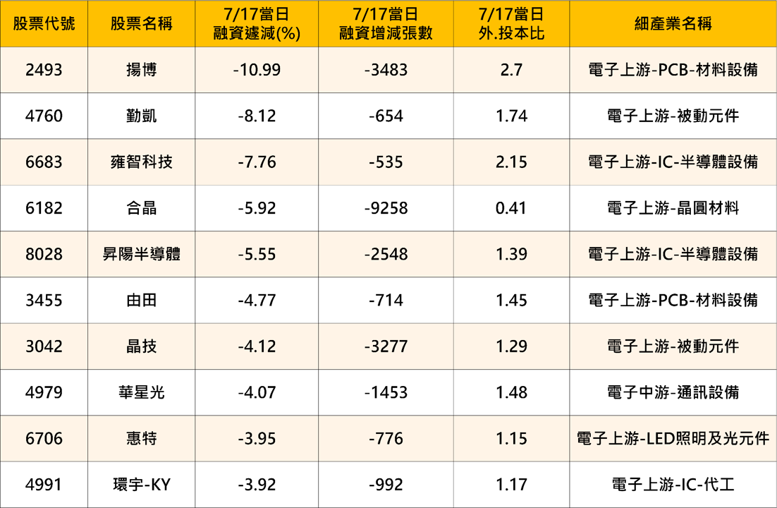 融資斷頭潮退場中!19檔「融資大減+法人買超」股出列,抄底前先看這張表