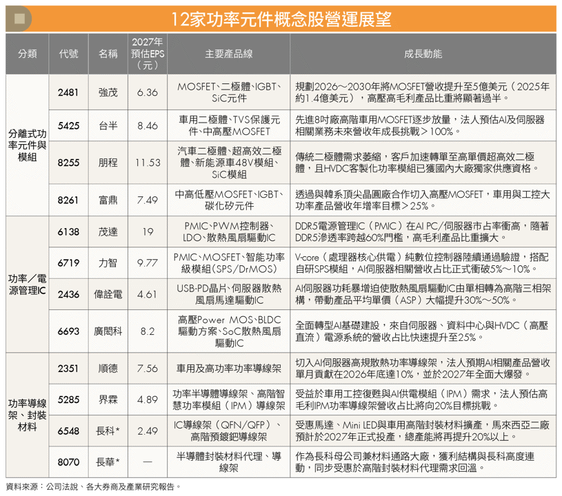 AI耗電時代 功率元件翻身!算力升級帶動供電變革 台廠迎新商機
