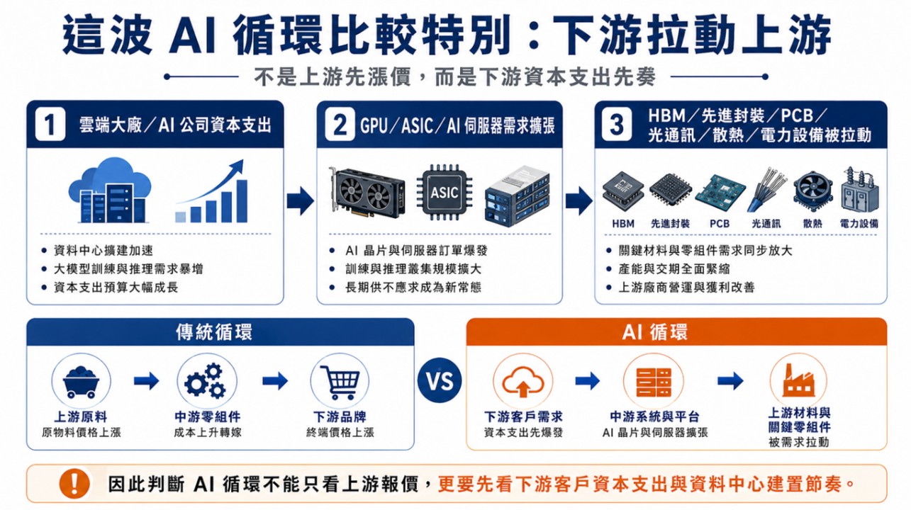 如何判斷產業循環是否結束?七大方向完整觀察框架