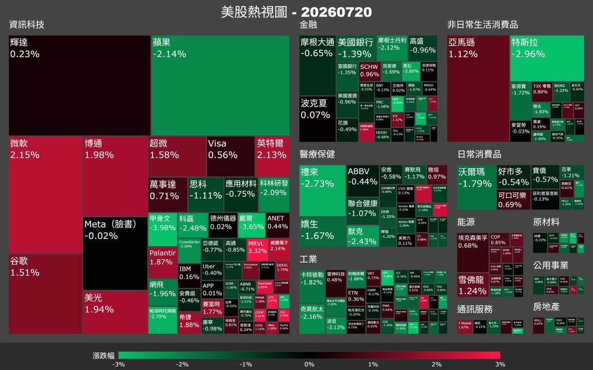 【美股盤勢】半導體逆勢撐盤,大盤小跌誰在頂?(2026.07.21)