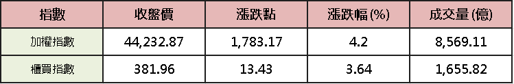 【台股盤後】台積領軍強軋 1,783 點,加權搶回季線