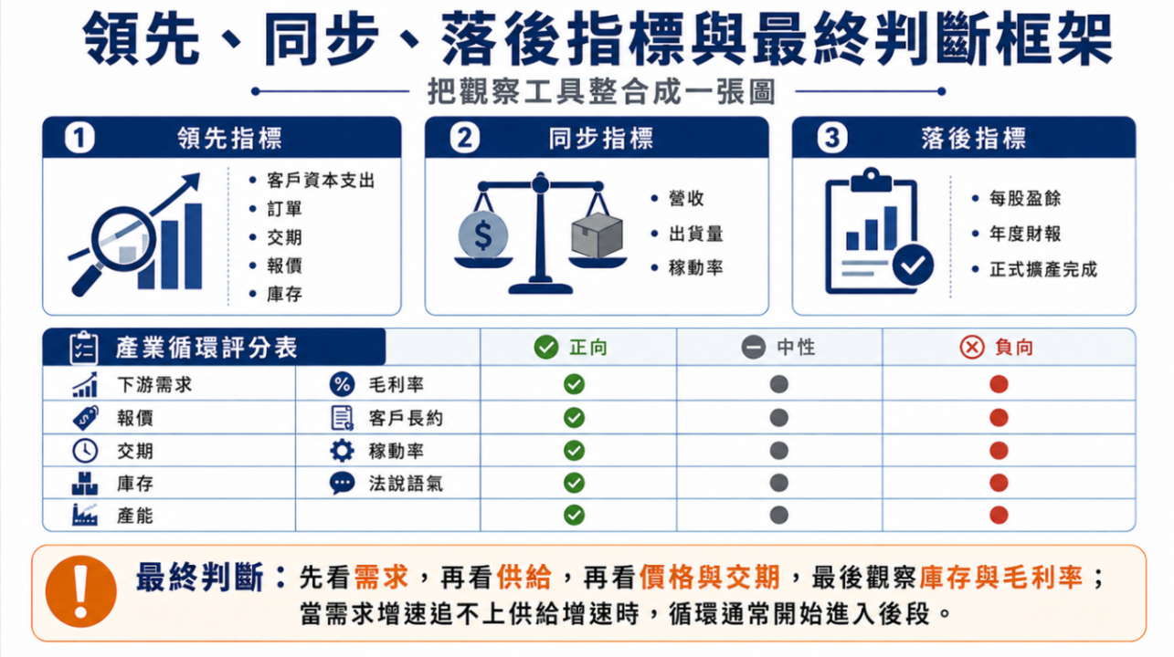 如何判斷產業循環是否結束?七大方向完整觀察框架
