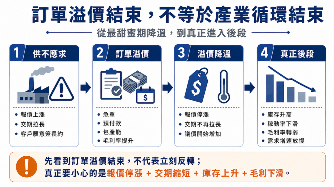 如何判斷產業循環是否結束?七大方向完整觀察框架