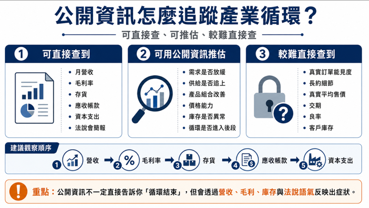 如何判斷產業循環是否結束?七大方向完整觀察框架