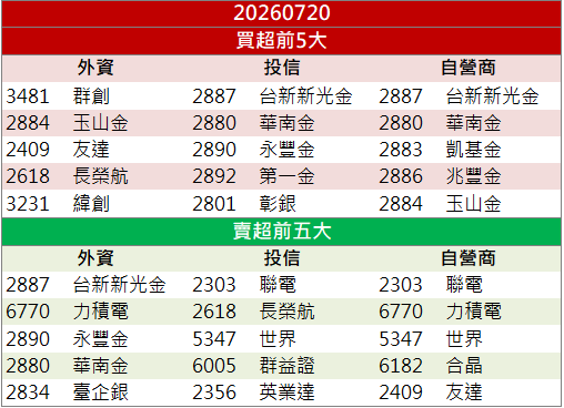 營收成長增添動能!亞電(4939)逆勢收漲停!