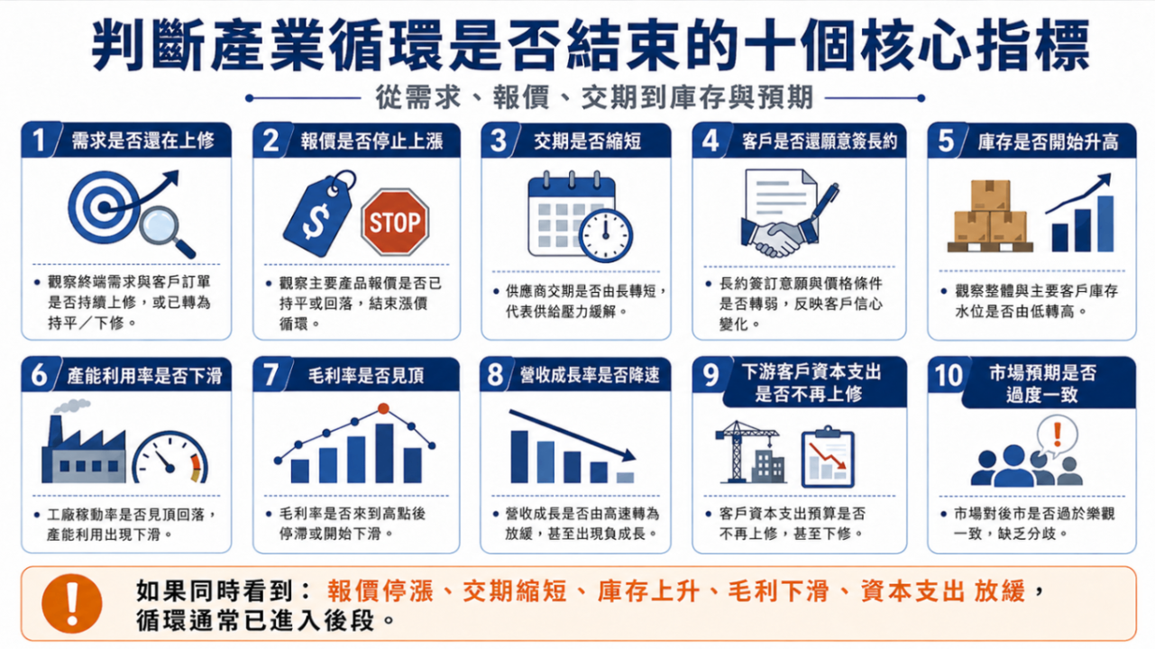 如何判斷產業循環是否結束?七大方向完整觀察框架