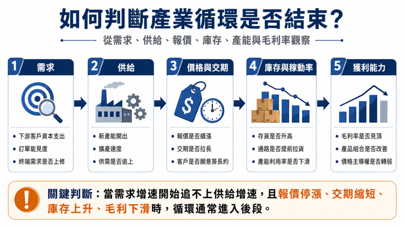 如何判斷產業循環是否結束?七大方向完整觀察框架