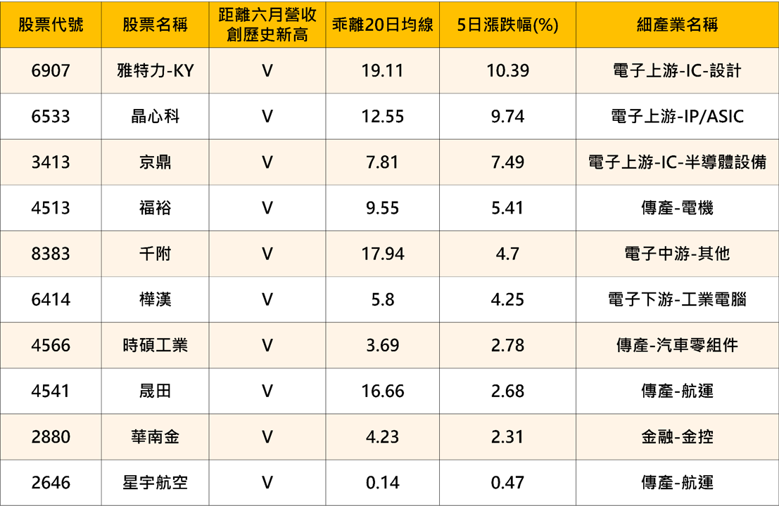 盤勢回檔未止跌,先鎖定10 檔 6 月營收創高、股價站穩月線的抗跌強勢股
