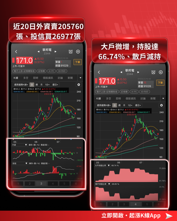 台股兩日飆兩千點!記憶體帶頭反攻,止跌訊號浮現?