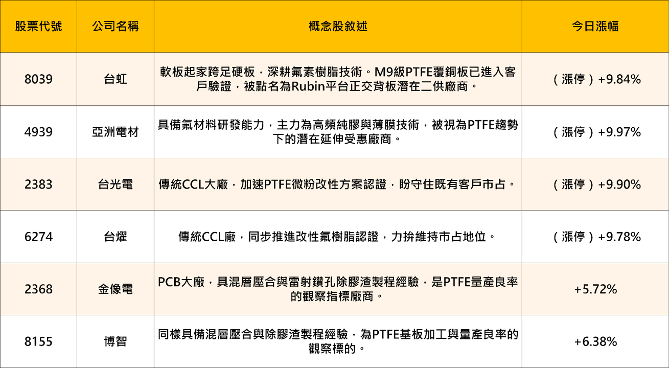 PTFE概念股解析：台虹、亞電為何成AI伺服器材料新寵？