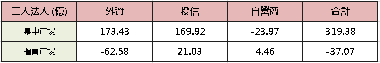 【台股盤後】股王+漲價題材強軋,加權一度上探月線