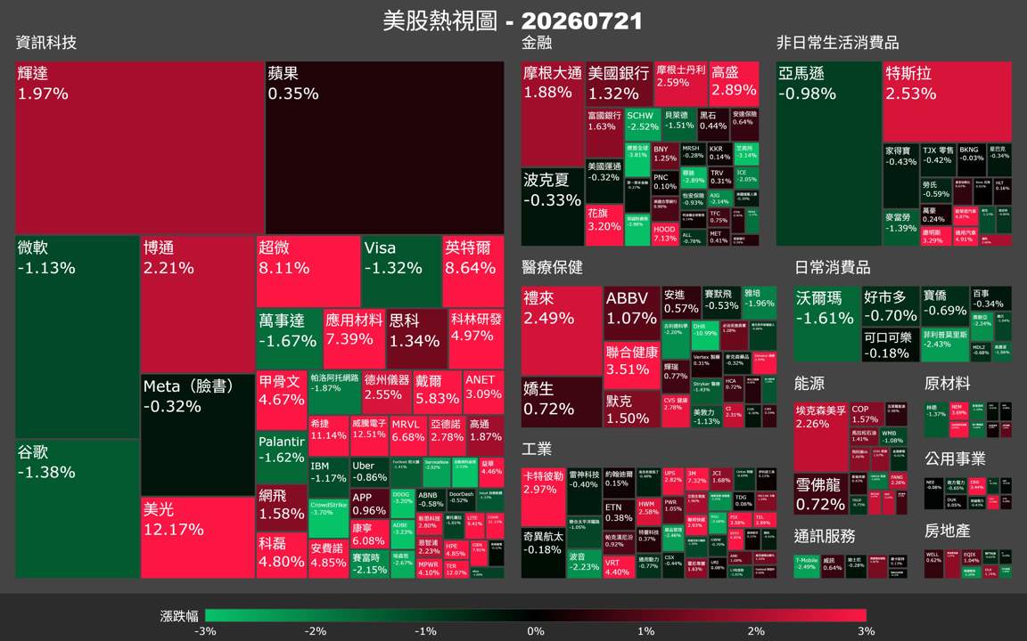 【美股盤勢】費半暴衝5％，美光領漲AI記憶體（2026.07.22）
