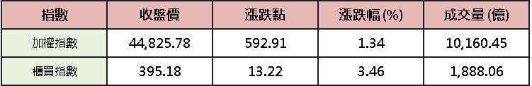 【台股盤後】股王+漲價題材強軋,加權一度上探月線