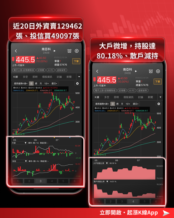 台股兩日飆兩千點!記憶體帶頭反攻,止跌訊號浮現?