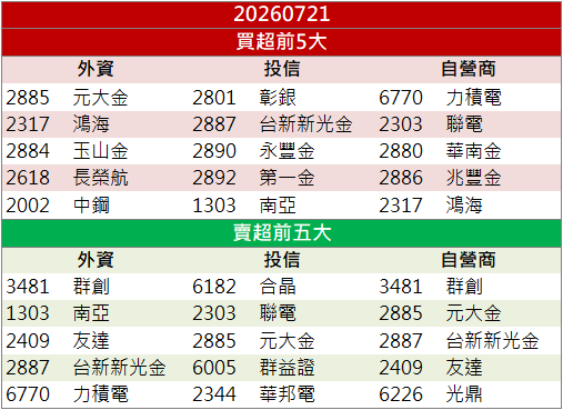 營收強勢創歷史高！樺漢(6414)股價強攻漲停！