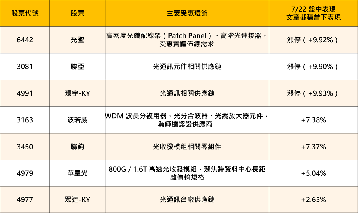 輝達傳大舉收購暗光纖!光通訊族群全面走揚,商機解析一次看