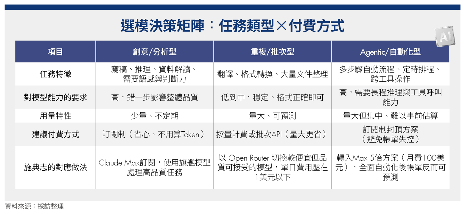 免費版、訂閱制、按量計費怎麼選？3維度教你選對AI模型與方案！
