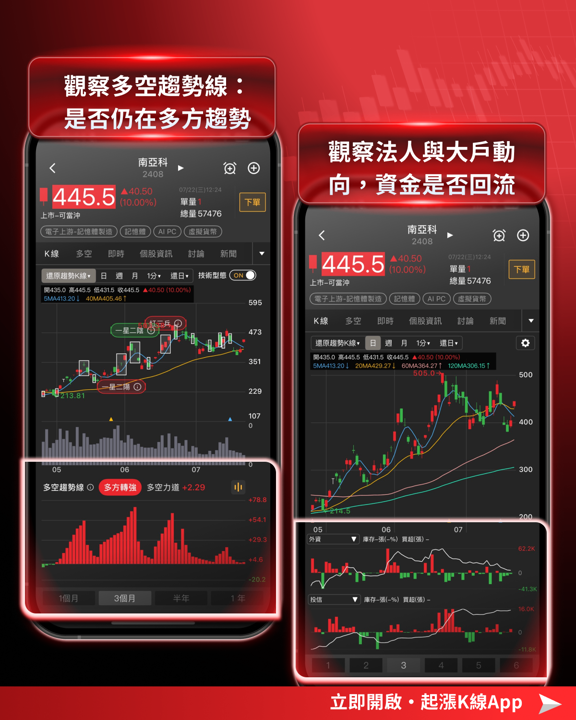 台股兩日飆兩千點!記憶體帶頭反攻,止跌訊號浮現?