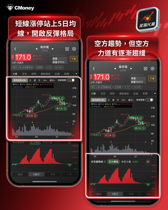 台股兩日飆兩千點!記憶體帶頭反攻,止跌訊號浮現?