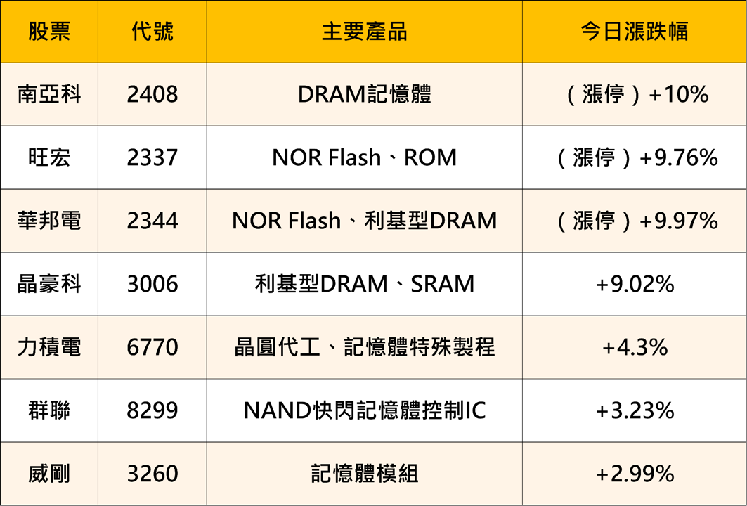 台股兩日飆兩千點!記憶體帶頭反攻,止跌訊號浮現?