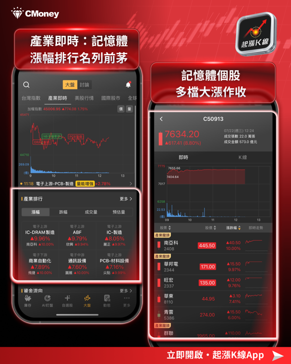 台股兩日飆兩千點!記憶體帶頭反攻,止跌訊號浮現?